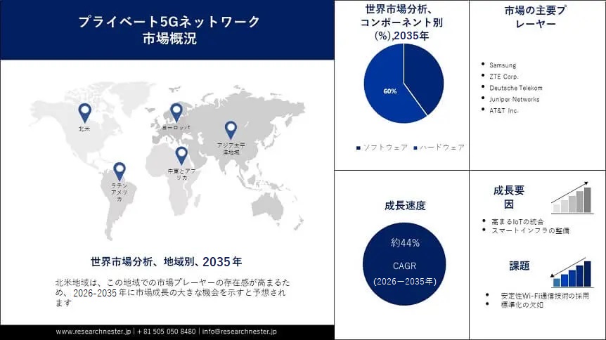プライベート5Gネットワーク市場